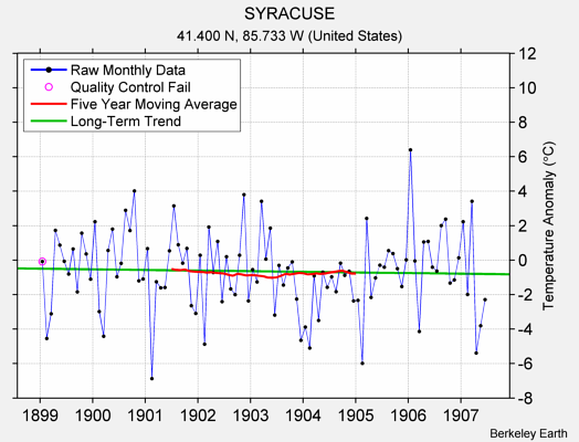 SYRACUSE Raw Mean Temperature