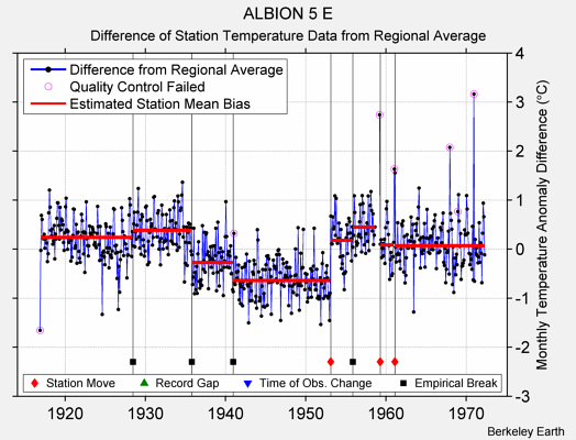 ALBION 5 E difference from regional expectation