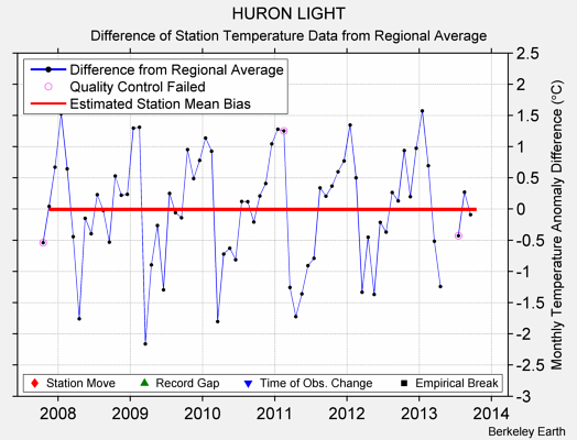 HURON LIGHT difference from regional expectation