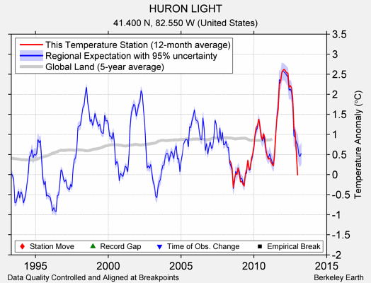 HURON LIGHT comparison to regional expectation