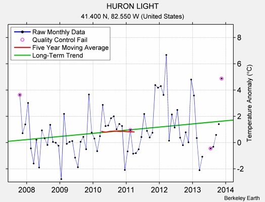 HURON LIGHT Raw Mean Temperature