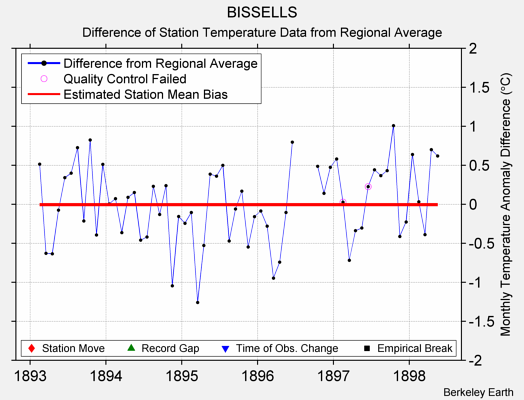 BISSELLS difference from regional expectation