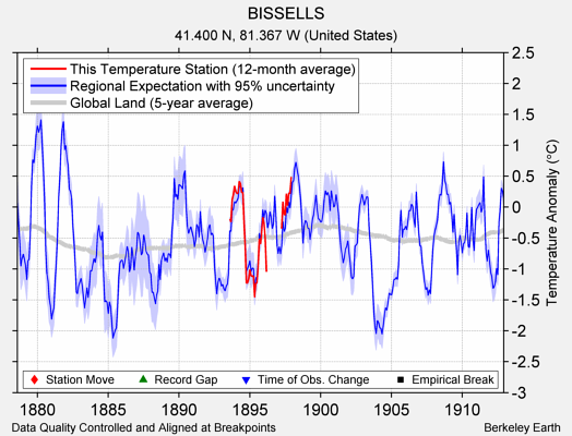 BISSELLS comparison to regional expectation