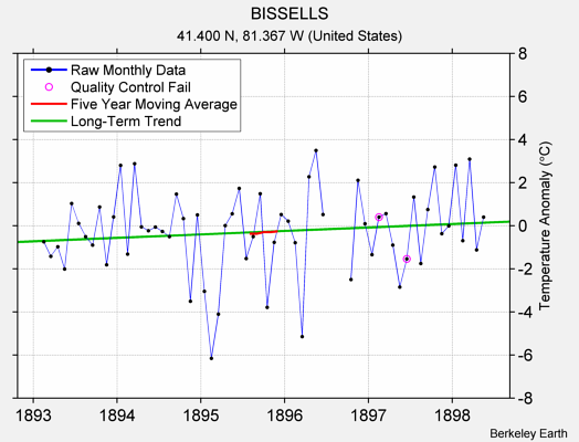 BISSELLS Raw Mean Temperature