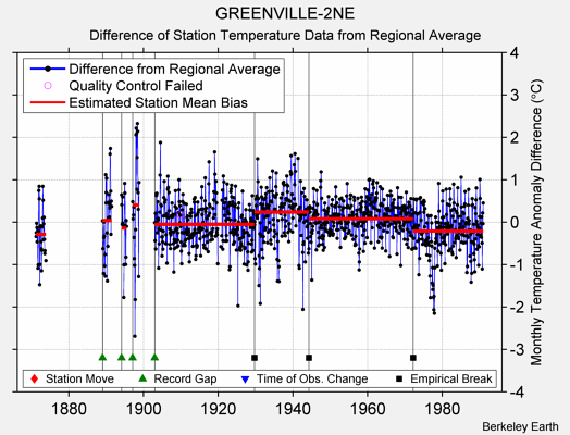 GREENVILLE-2NE difference from regional expectation