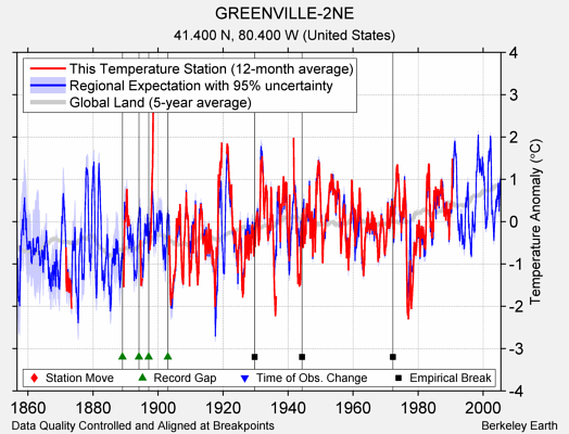 GREENVILLE-2NE comparison to regional expectation