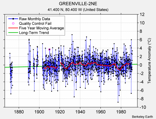 GREENVILLE-2NE Raw Mean Temperature