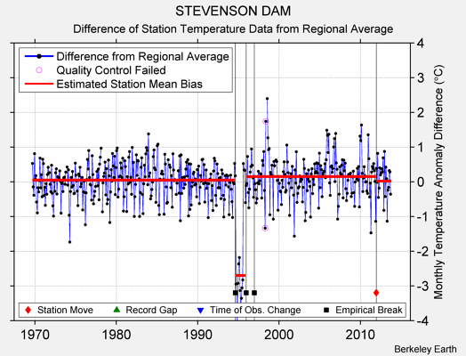 STEVENSON DAM difference from regional expectation