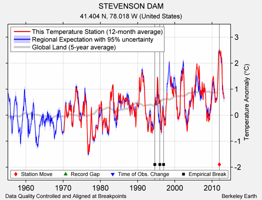 STEVENSON DAM comparison to regional expectation