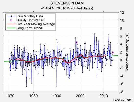 STEVENSON DAM Raw Mean Temperature