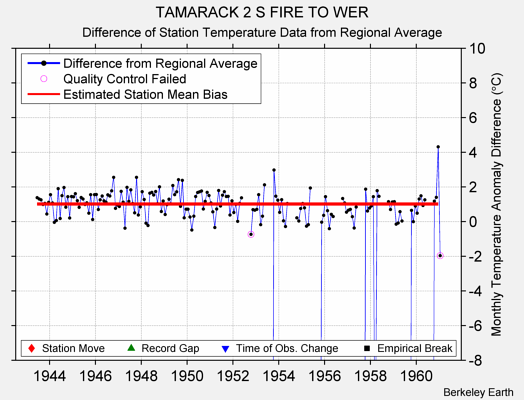 TAMARACK 2 S FIRE TO WER difference from regional expectation