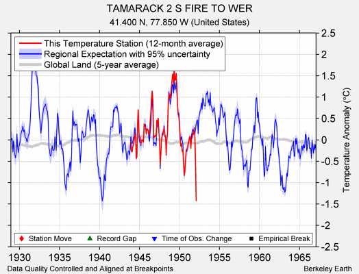 TAMARACK 2 S FIRE TO WER comparison to regional expectation