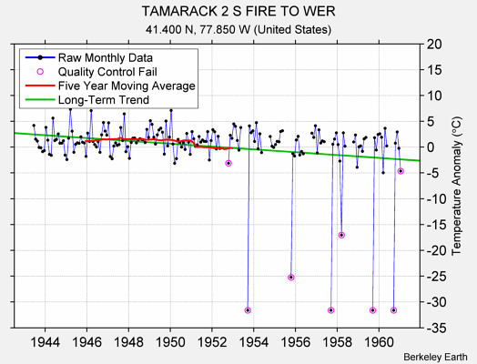 TAMARACK 2 S FIRE TO WER Raw Mean Temperature