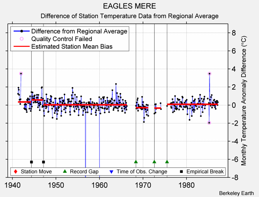 EAGLES MERE difference from regional expectation