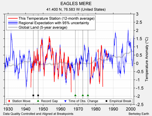 EAGLES MERE comparison to regional expectation