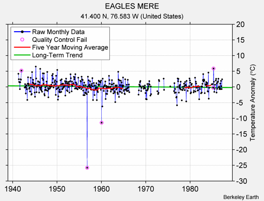 EAGLES MERE Raw Mean Temperature