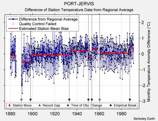 PORT-JERVIS difference from regional expectation