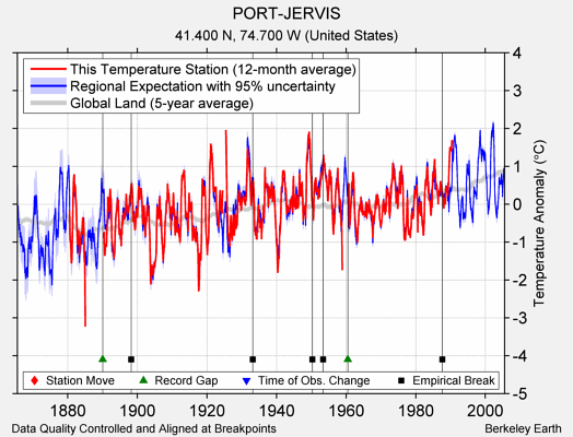 PORT-JERVIS comparison to regional expectation