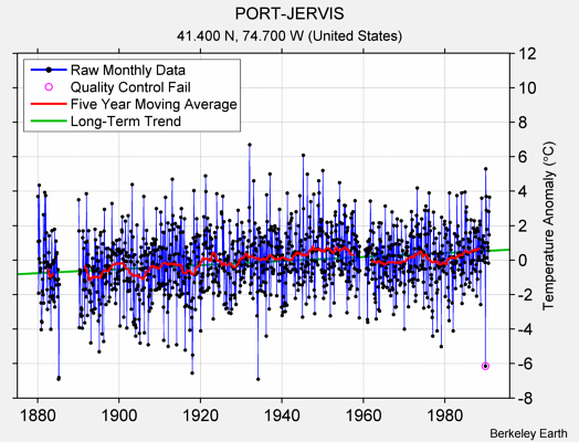 PORT-JERVIS Raw Mean Temperature