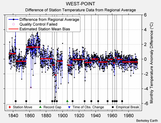 WEST-POINT difference from regional expectation