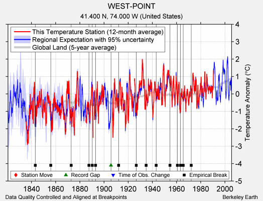 WEST-POINT comparison to regional expectation