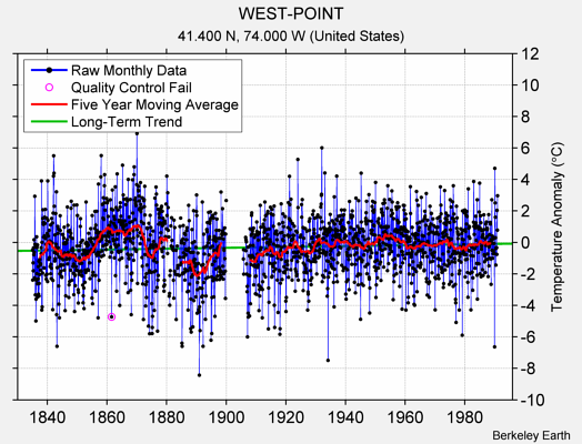 WEST-POINT Raw Mean Temperature