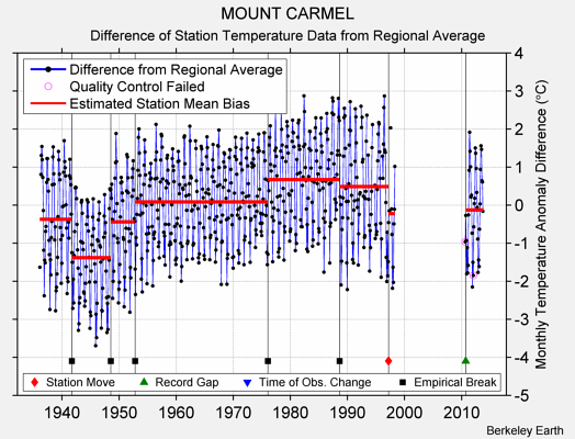 MOUNT CARMEL difference from regional expectation