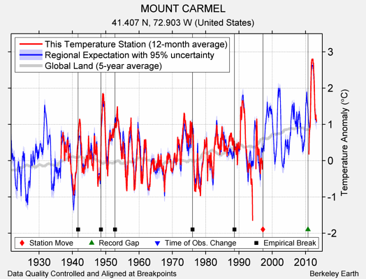 MOUNT CARMEL comparison to regional expectation