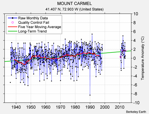 MOUNT CARMEL Raw Mean Temperature