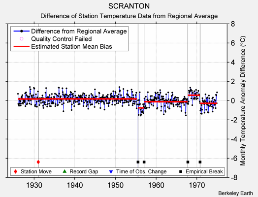 SCRANTON difference from regional expectation