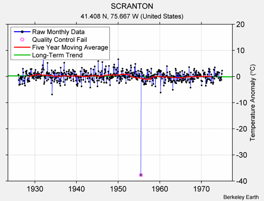 SCRANTON Raw Mean Temperature