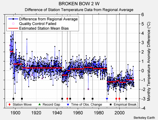 BROKEN BOW 2 W difference from regional expectation