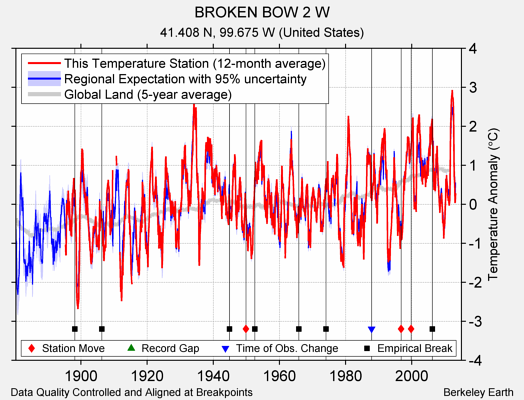 BROKEN BOW 2 W comparison to regional expectation