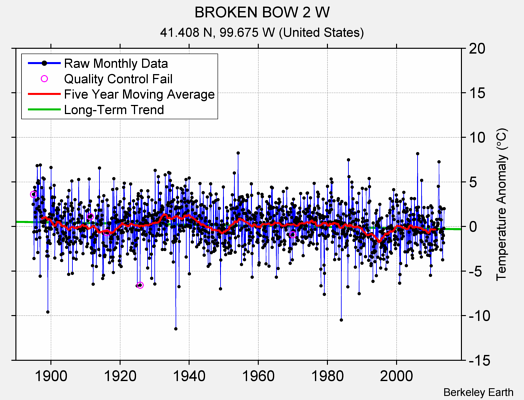 BROKEN BOW 2 W Raw Mean Temperature