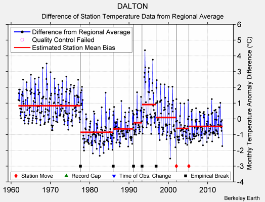 DALTON difference from regional expectation