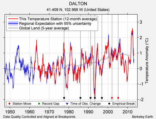 DALTON comparison to regional expectation