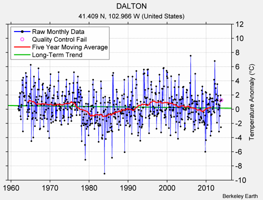 DALTON Raw Mean Temperature