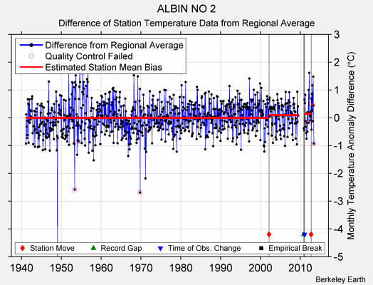 ALBIN NO 2 difference from regional expectation