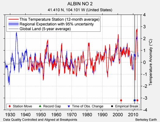 ALBIN NO 2 comparison to regional expectation