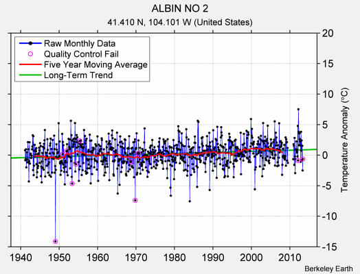 ALBIN NO 2 Raw Mean Temperature