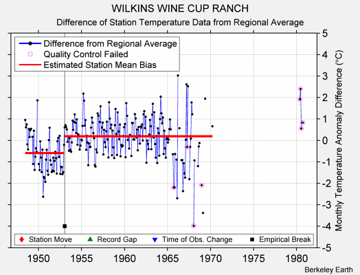 WILKINS WINE CUP RANCH difference from regional expectation