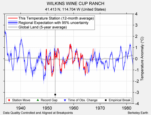 WILKINS WINE CUP RANCH comparison to regional expectation