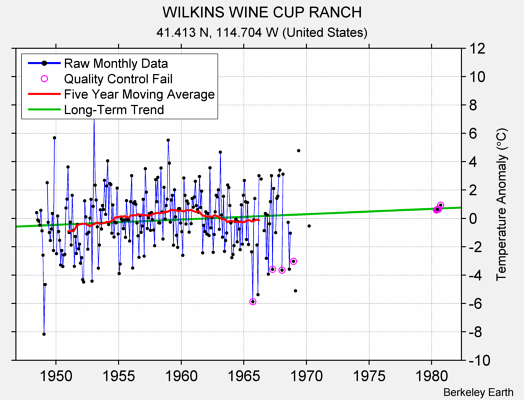 WILKINS WINE CUP RANCH Raw Mean Temperature