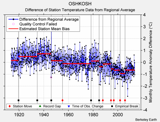 OSHKOSH difference from regional expectation