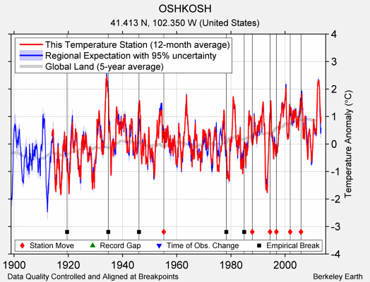 OSHKOSH comparison to regional expectation