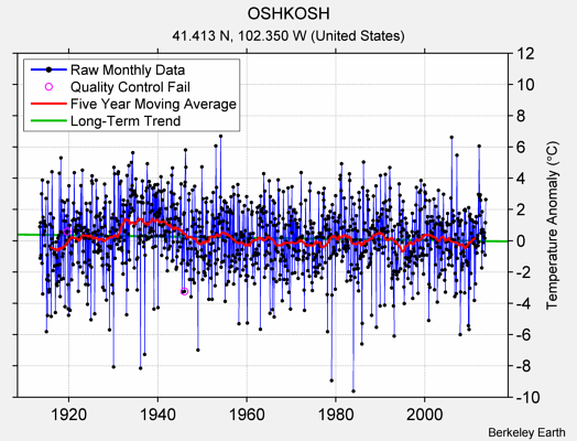 OSHKOSH Raw Mean Temperature