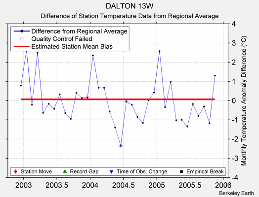 DALTON 13W difference from regional expectation