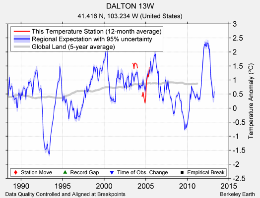 DALTON 13W comparison to regional expectation