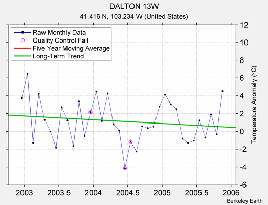 DALTON 13W Raw Mean Temperature