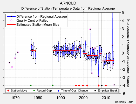 ARNOLD difference from regional expectation